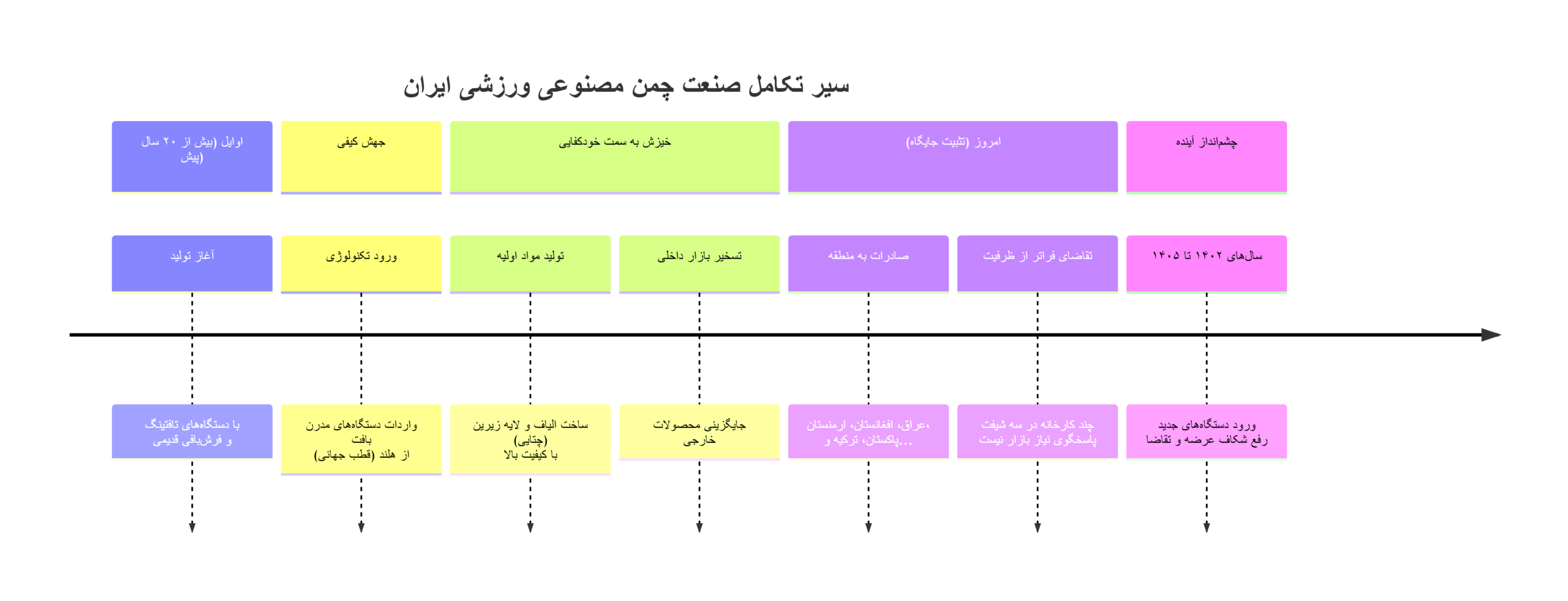 تولید چمن مصنوعی ورزشی ایرانی