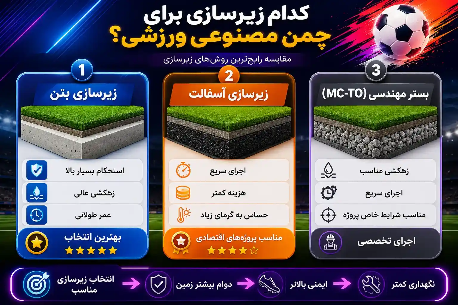 زیرسازی چمن مصنوعی ورزشی